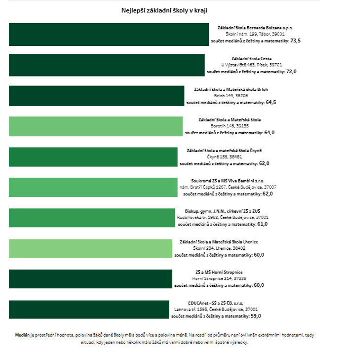 ZŠ a MŠ Horní Stropnice mezi deseti nejlepšími školami v Jihočeském kraji
